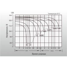 Акумулятор Leoch LP12-45